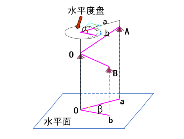 【知識(shí)】有效減小誤差！經(jīng)緯儀觀測(cè)水平角之測(cè)回法